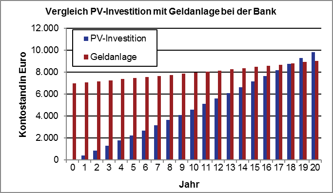 Screenshot Renditeberechnung